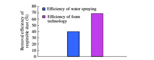 removal efficiency of respirable dust